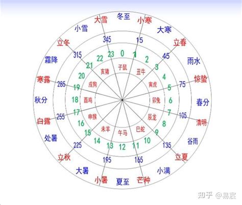 巳未|十二地支对应的月份 – 十二地支对应时间表